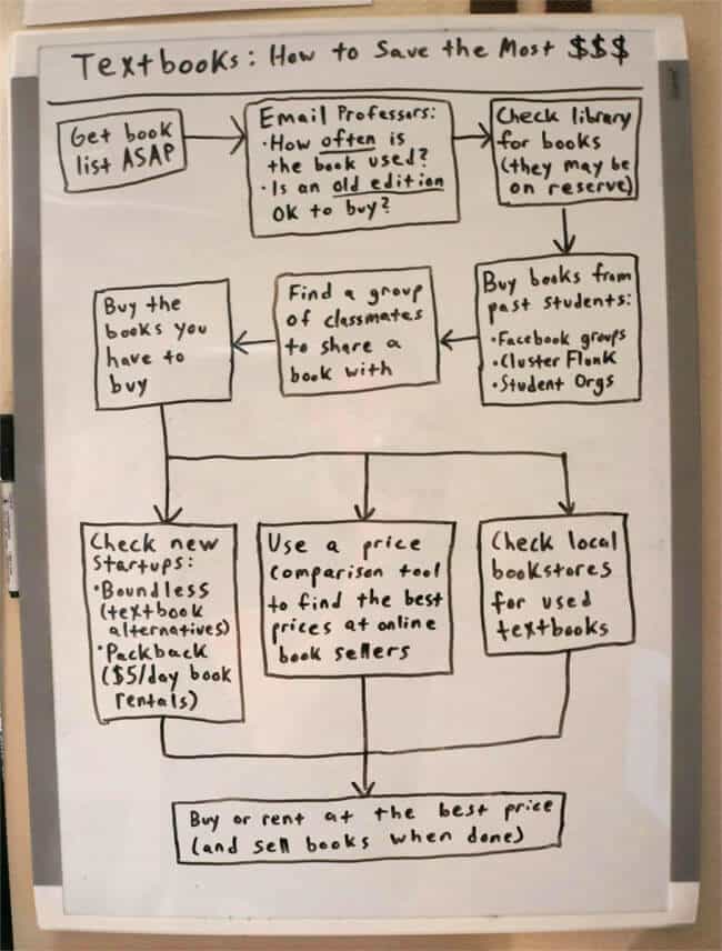 Textbook Flowchart