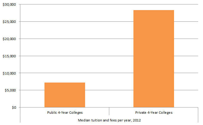 39 Ways You Can Cut The Cost Of College - median difference in tuition between public and private colleges