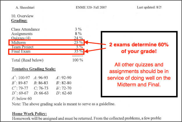 Two exams determine 60% of the grade.