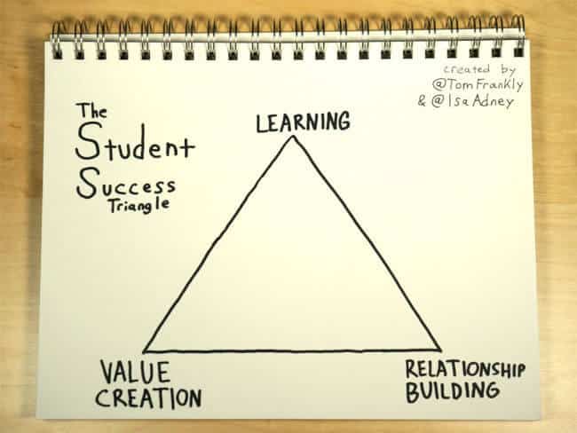 Student Success Triangle