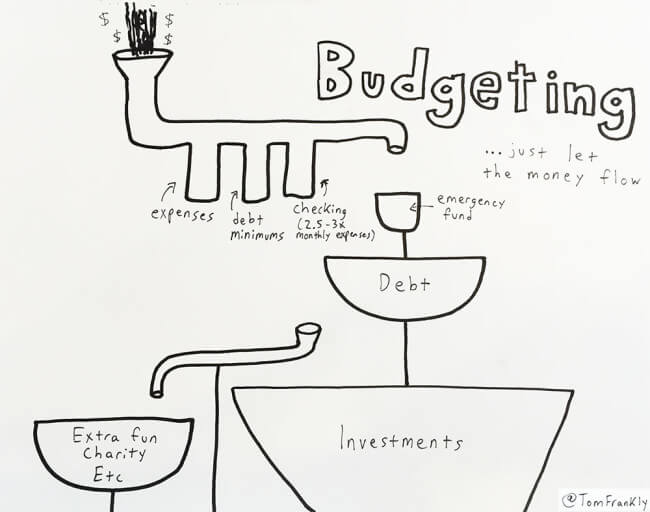 Budgeting Pipeline