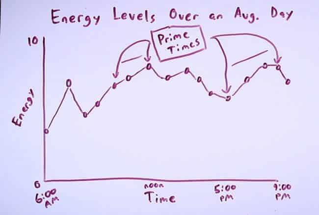 Tracking energy levels throughout the day.