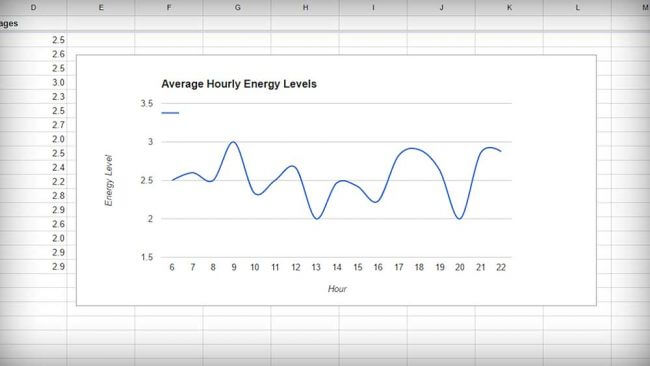 Average Energy Levels Each Hour