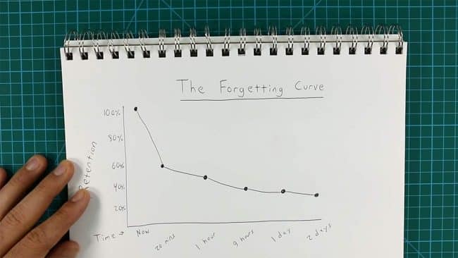 Forgetting Curve - Ebbinghaus