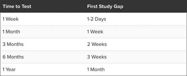 Study Gaps Related to Time-to-Test
