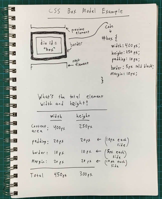 CSS Box Model Example