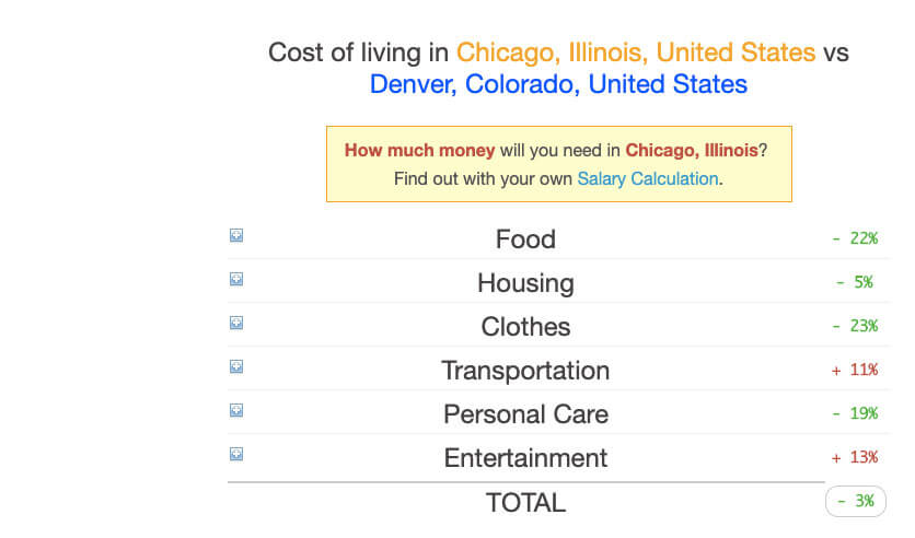 Denver vs. Comparação do custo de vida de Chicago do Expatistan