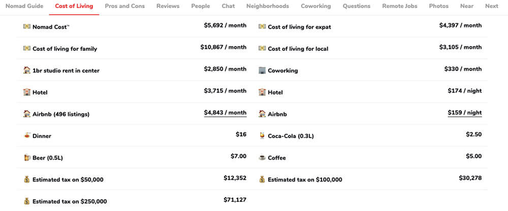 Gegevens over de kosten van levensonderhoud in San Francisco van Nomad List