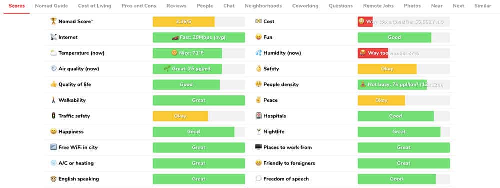 San Francisco Nomad List scores