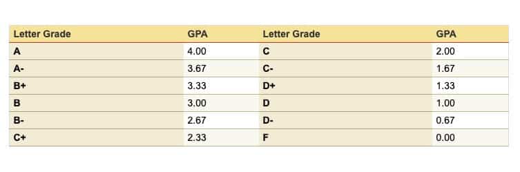 Iowa State grade point equivalents table