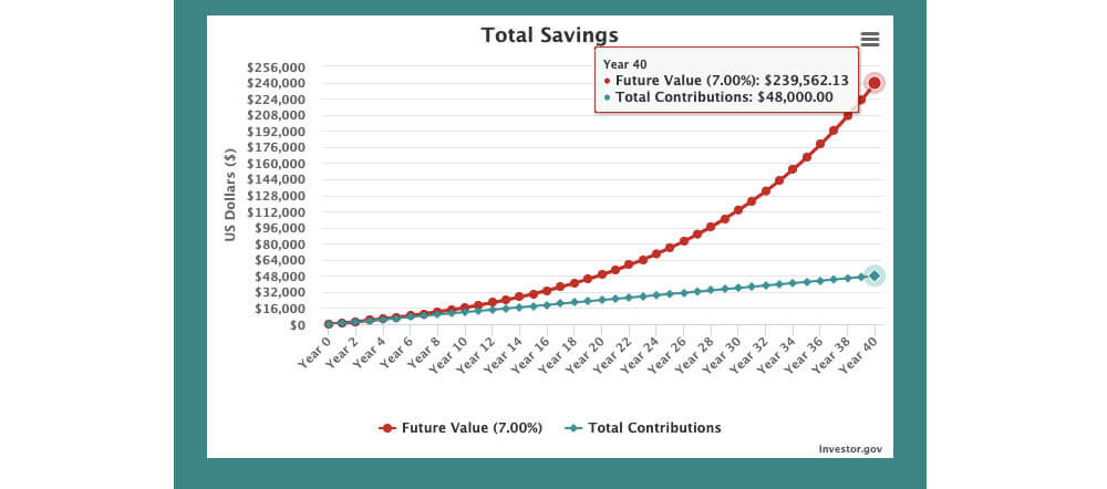 Compound interest graph