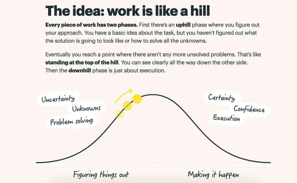Basecamp hill chart explanation